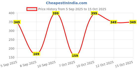 pepperfry.com voidrop Metal Kumkum Dani voidrop Price History Graph from 5 Sep 2025 to 14 Oct 2025