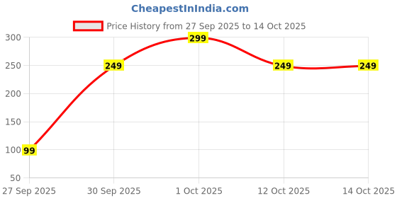 pepperfry.com voidrop Metal Laxmi Ganesh Hand Diya voidrop Price History Graph from 27 Sep 2025 to 14 Oct 2025