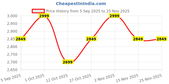 pepperfry.com vedas Metal Multicolour Goldie Giraffe Table vedas Price History Graph from 5 Sep 2025 to 25 Nov 2025