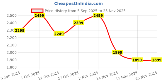 pepperfry.com vedas Metal Multicolour Yansi Flower Table Decor vedas Price History Graph from 5 Sep 2025 to 25 Nov 2025