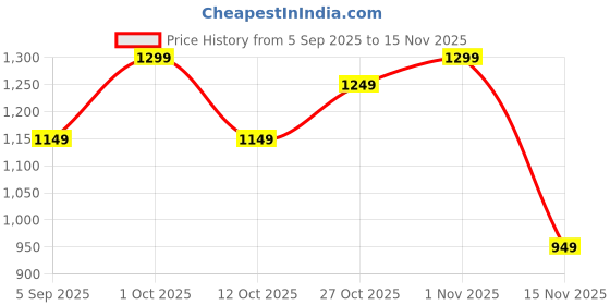 pepperfry.com decorativeray Metal Novelty Wall Light (Gold) decorativeray Price History Graph from 5 Sep 2025 to 15 Nov 2025
