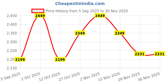pepperfry.com new era Metal Off-White Table Lamp new era Price History Graph from 5 Sep 2025 to 29 Nov 2025