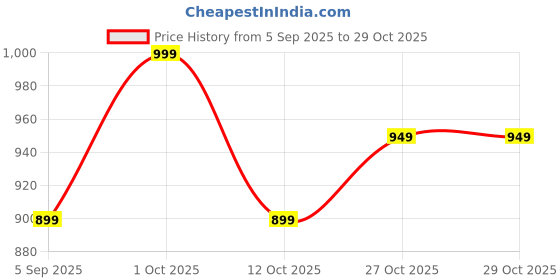 pepperfry.com gold dust Metal Railing Planter gold dust Price History Graph from 5 Sep 2025 to 28 Oct 2025