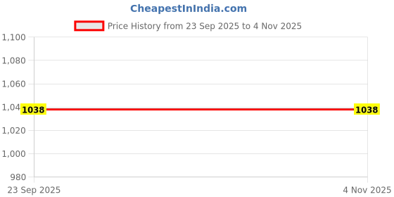 pepperfry.com ilife retail Metallic Multicolour Ceramic (Set of 5) Kitchen Knife Set ilife retail Price History Graph from 23 Sep 2025 to 3 Nov 2025