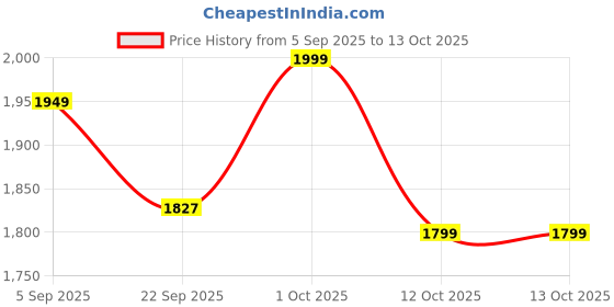 pepperfry.com craft tree Metallic Musician Wall Hanging Frame In Multicolour craft tree Price History Graph from 5 Sep 2025 to 12 Oct 2025