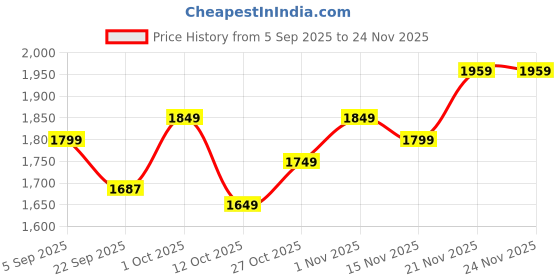 pepperfry.com craft tree Metallic Musician Wall Hanging Frame In Yellow craft tree Price History Graph from 5 Sep 2025 to 23 Nov 2025