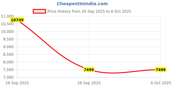 pepperfry.com metalsmith Barrel Solid Wood End Table In White Colour metalsmith Price History Graph from 26 Sep 2025 to 6 Oct 2025