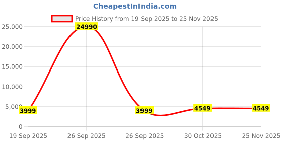 pepperfry.com metalsmith Halo Iron Side Table In Black Finish metalsmith Price History Graph from 19 Sep 2025 to 25 Nov 2025