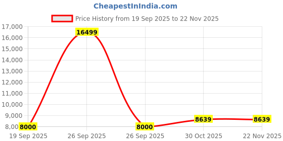 pepperfry.com metalsmith Monarch Elegant Wooden Side Table In Gold Finish metalsmith Price History Graph from 19 Sep 2025 to 22 Nov 2025