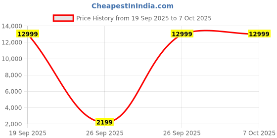 pepperfry.com metalsmith Orren Nesting Side Table In Gold Finish metalsmith Price History Graph from 19 Sep 2025 to 5 Oct 2025