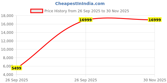 pepperfry.com metalsmith Rolleston Metal Coffee Table In Black Finish metalsmith Price History Graph from 26 Sep 2025 to 30 Nov 2025