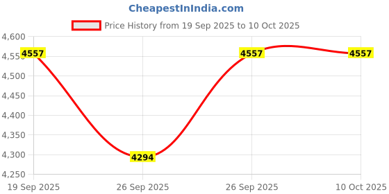 pepperfry.com metalsmith Terra Mango Wood Laptop Table In Brown Finish metalsmith Price History Graph from 19 Sep 2025 to 9 Oct 2025