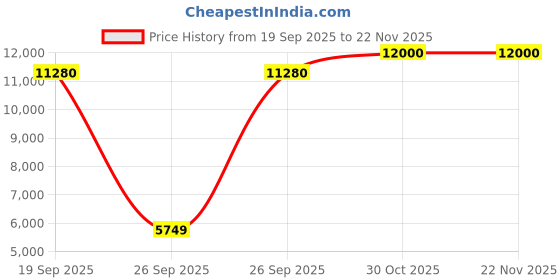 pepperfry.com metalsmith Veya Elegant Wooden Side Tablein Natural Finish metalsmith Price History Graph from 19 Sep 2025 to 22 Nov 2025