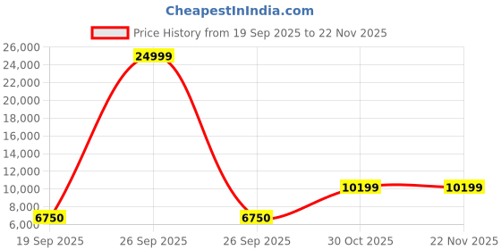 pepperfry.com metalsmith Veya Iron Storage Side Table In Gold Finish metalsmith Price History Graph from 19 Sep 2025 to 22 Nov 2025