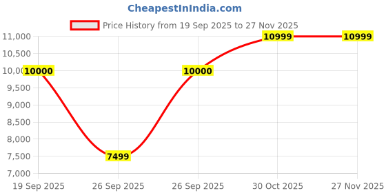 pepperfry.com metalsmith Veya Natural Mango Wood Center Table In Black Finish metalsmith Price History Graph from 19 Sep 2025 to 27 Nov 2025