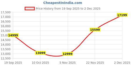 pepperfry.com madesa Metz TV Console And Brown Color For TV's Upto 65 inches In White madesa Price History Graph from 19 Sep 2025 to 2 Dec 2025