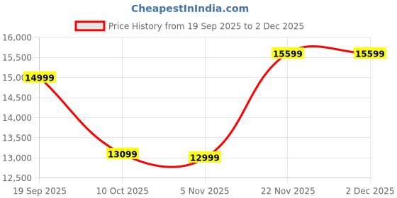 pepperfry.com madesa Metz TV Console In Brown And White Color For TV's Upto 65 inches madesa Price History Graph from 19 Sep 2025 to 2 Dec 2025