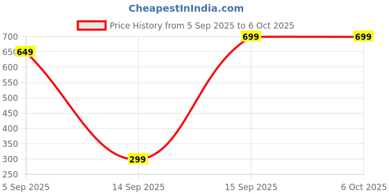 pepperfry.com mfd home furnishing 4 Layer Multipurpose Foldable Rack mfd home furnishing Price History Graph from 5 Sep 2025 to 4 Oct 2025