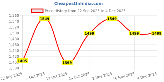 pepperfry.com mfd home furnishing Brown Velvet Blackout 7 Feet Eyelet Curtain (Set of 2) mfd home furnishing Price History Graph from 22 Sep 2025 to 4 Dec 2025