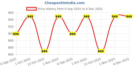 pepperfry.com mfd home furnishing Grey Satin Abstract 16x16 inches Cushion Covers (Pack of 5) mfd home furnishing Price History Graph from 6 Sep 2025 to 6 Dec 2025