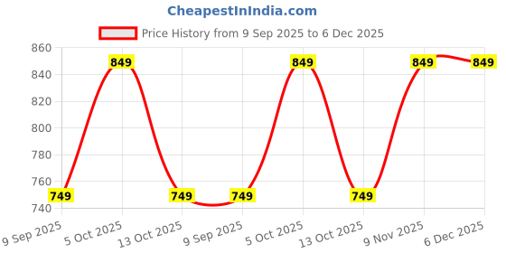 pepperfry.com mfd home furnishing White Floral Polyester 16 x 16 Inch Cushion Covers (Set of 5) mfd home furnishing Price History Graph from 9 Sep 2025 to 6 Dec 2025