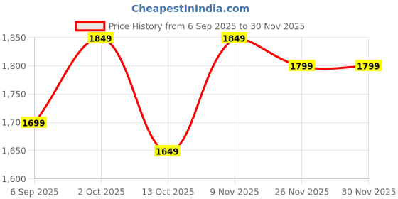 pepperfry.com mfd home furnishing White Polyester Filled 24x24 Inches Cushion Inserts Pillow (Set Of 3) mfd home furnishing Price History Graph from 6 Sep 2025 to 29 Nov 2025