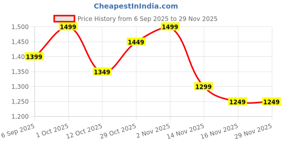 pepperfry.com mfd home furnishing White Polyester Solid 30x9.5 inches Bolster Inserts (Pack of 2) mfd home furnishing Price History Graph from 6 Sep 2025 to 29 Nov 2025
