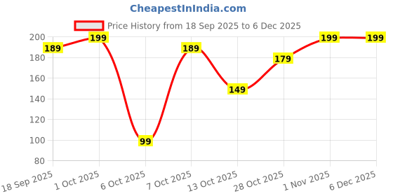 pepperfry.com mfd home furnishing White Satin Solid 12x12 inches Cushion Inserts (1Pc) mfd home furnishing Price History Graph from 18 Sep 2025 to 6 Dec 2025