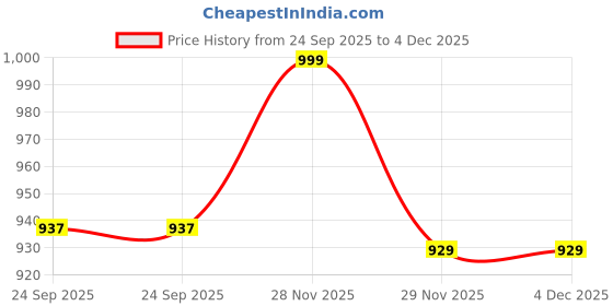 pepperfry.com miah decor Blue Ceramic 310ml Handcrafted 3pc Coffee Mugs with Tray miah decor Price History Graph from 24 Sep 2025 to 4 Dec 2025