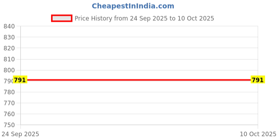 pepperfry.com miah decor Brilliant 200ml Grey & Brown Stoneware (Set of 4) Ramekin Bowl miah decor Price History Graph from 24 Sep 2025 to 10 Oct 2025