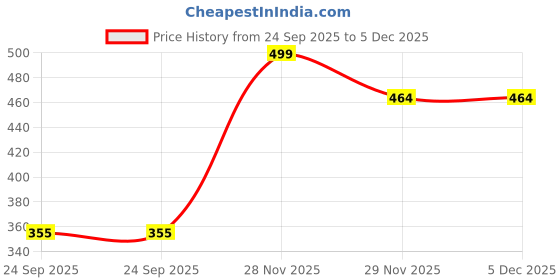 pepperfry.com miah decor Brilliant 200ml White & Light Blue Stoneware (Set of 2) Ramakien Bowl miah decor Price History Graph from 24 Sep 2025 to 4 Dec 2025
