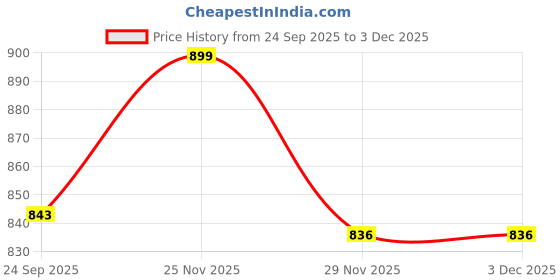 pepperfry.com miah decor Buti Decal 190ml White & Red Ceramic (Set of 6) Tea Khullad miah decor Price History Graph from 24 Sep 2025 to 2 Dec 2025