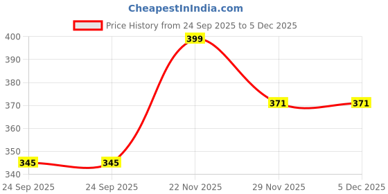 pepperfry.com miah decor Cylindrical Blue & White Ceramic (Set of 2) Salt & Pepper Shaker miah decor Price History Graph from 24 Sep 2025 to 5 Dec 2025