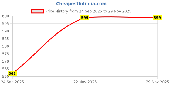 pepperfry.com miah decor Jive 350ml White & Red Ceramic (Set of 2) Coffee Mug miah decor Price History Graph from 24 Sep 2025 to 28 Nov 2025