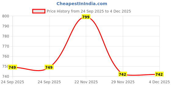 pepperfry.com miah decor Liner 60ml Orange Ceramic (Set of 4) Ramakien Bowl miah decor Price History Graph from 24 Sep 2025 to 4 Dec 2025