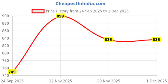 pepperfry.com miah decor Scott 300ml Brown (Set of 4) Ceramic Coffee Mug miah decor Price History Graph from 24 Sep 2025 to 1 Dec 2025