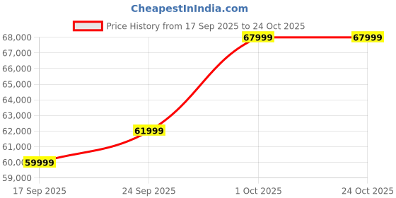 pepperfry.com amberville from pepperfry Miceli Leather 2 Seater Sofa In Brown Finish amberville from pepperfry Price History Graph from 17 Sep 2025 to 24 Oct 2025