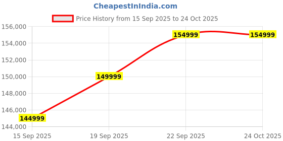 pepperfry.com amberville from pepperfry Miceli Leather RHS Sectional 3 Seater Sofa In Brown Finish amberville from pepperfry Price History Graph from 15 Sep 2025 to 24 Oct 2025
