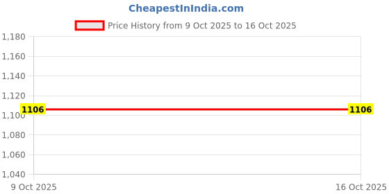 pepperfry.com sleep time Microfiber 54 L x 17 W Inch Pillow with cover sleep time Price History Graph from 9 Oct 2025 to 16 Oct 2025