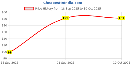 pepperfry.com Microfiber Filled Polyester 12 x 12 Inch Cushion Insert by Gilson gilson Price History Graph from 18 Sep 2025 to 10 Oct 2025