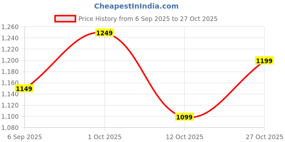 pepperfry.com tu casa Mid-Century Brown Natural Fiber Hanging Light tu casa Price History Graph from 6 Sep 2025 to 27 Oct 2025