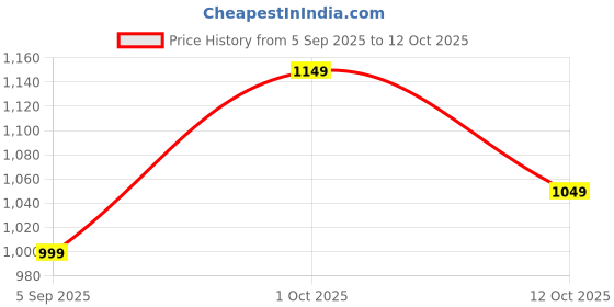 pepperfry.com Mid Pink Study Lamp With ABS Plastic Base By Beverly Studio beverly studio Price History Graph from 5 Sep 2025 to 12 Oct 2025