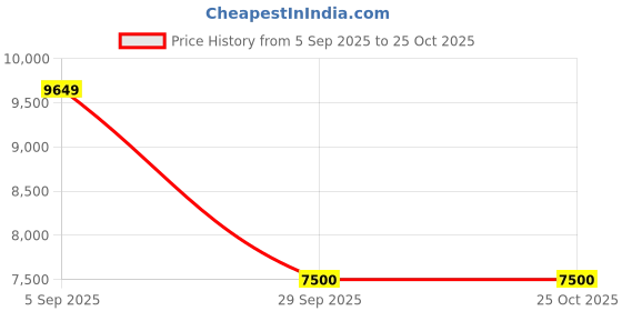 pepperfry.com de maison decor Midnight Opulence Black & Gold Stainless Steel (Set of 16) Cutlery Set de maison decor Price History Graph from 5 Sep 2025 to 24 Oct 2025