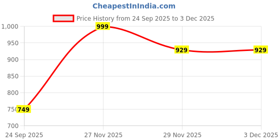 pepperfry.com miah decor Midsummer Night Dream 300ml Multicolour Stoneware (Set of 4) Coffee Mug miah decor Price History Graph from 24 Sep 2025 to 3 Dec 2025