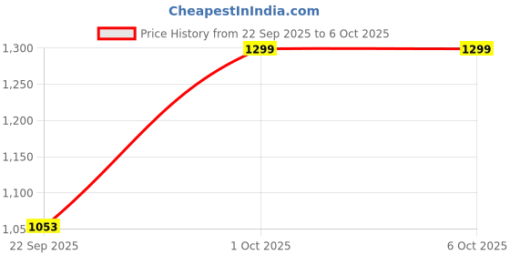 pepperfry.com Midwest Grey Fabric Shade Table Lamp With Mango wood Base by Foziq foziq Price History Graph from 22 Sep 2025 to 5 Oct 2025