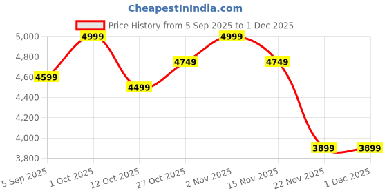 pepperfry.com eliante by jainsons lights Mikazuki Grey Aluminium Garden Light eliante by jainsons lights Price History Graph from 5 Sep 2025 to 1 Dec 2025