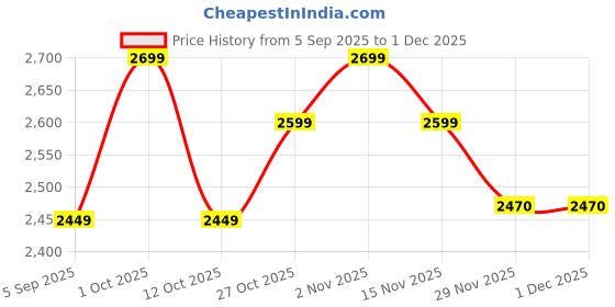 pepperfry.com Milan Blue Jute Shade Club Floor Lamp With Iron Base By New Era new era Price History Graph from 5 Sep 2025 to 1 Dec 2025