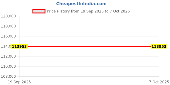 pepperfry.com alex daisy Milano Bunk Bed with Study Table & Chair Set in Pink alex daisy Price History Graph from 19 Sep 2025 to 7 Oct 2025