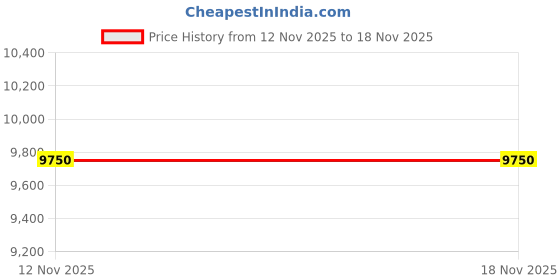 pepperfry.com durian Milburn Coffee Table In Brown Finish durian Price History Graph from 12 Nov 2025 to 17 Nov 2025