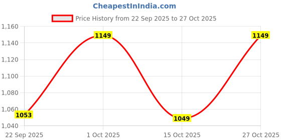 pepperfry.com foziq Miler Blue Fabric Shade Night Lamp With Teracotta Base foziq Price History Graph from 22 Sep 2025 to 27 Oct 2025